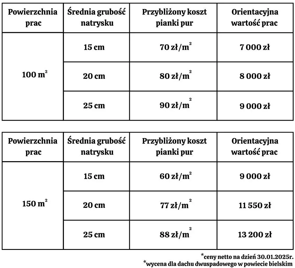 Wycena prac ocieplenia poddasza za m2